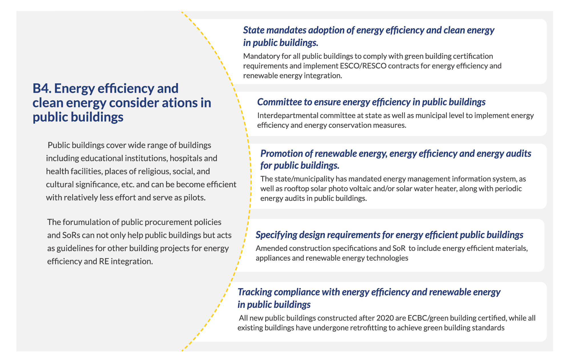 B4 : Energy efficiency and clean energy considerations in public ...